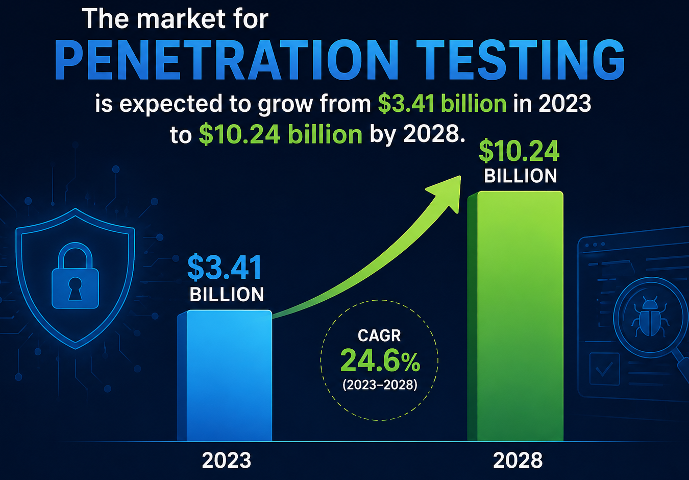 penetration testing market 