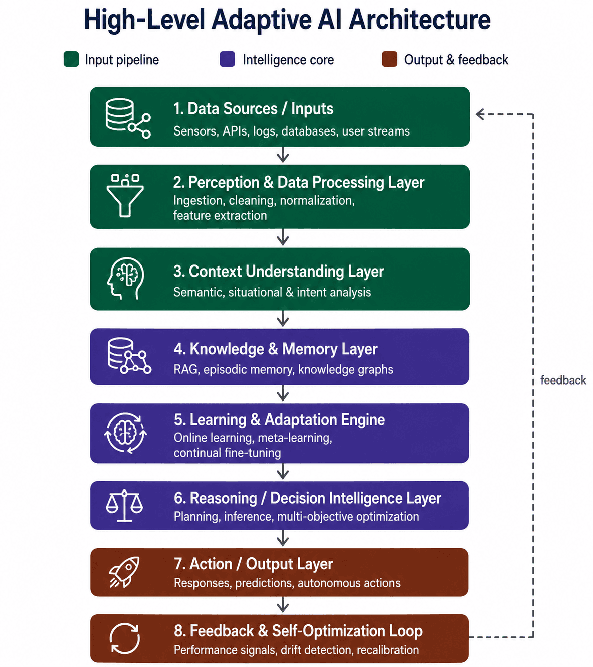 Adaptive AI architecture