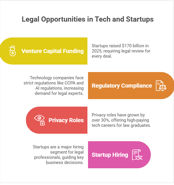 Legal Opportunities in Tech and Startups
