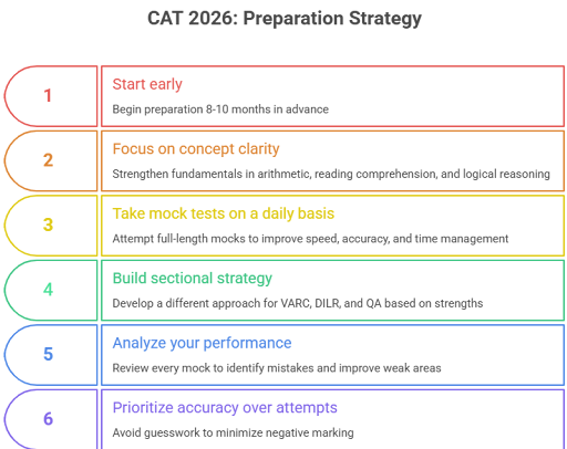 CAT 2026 Exam Preparation