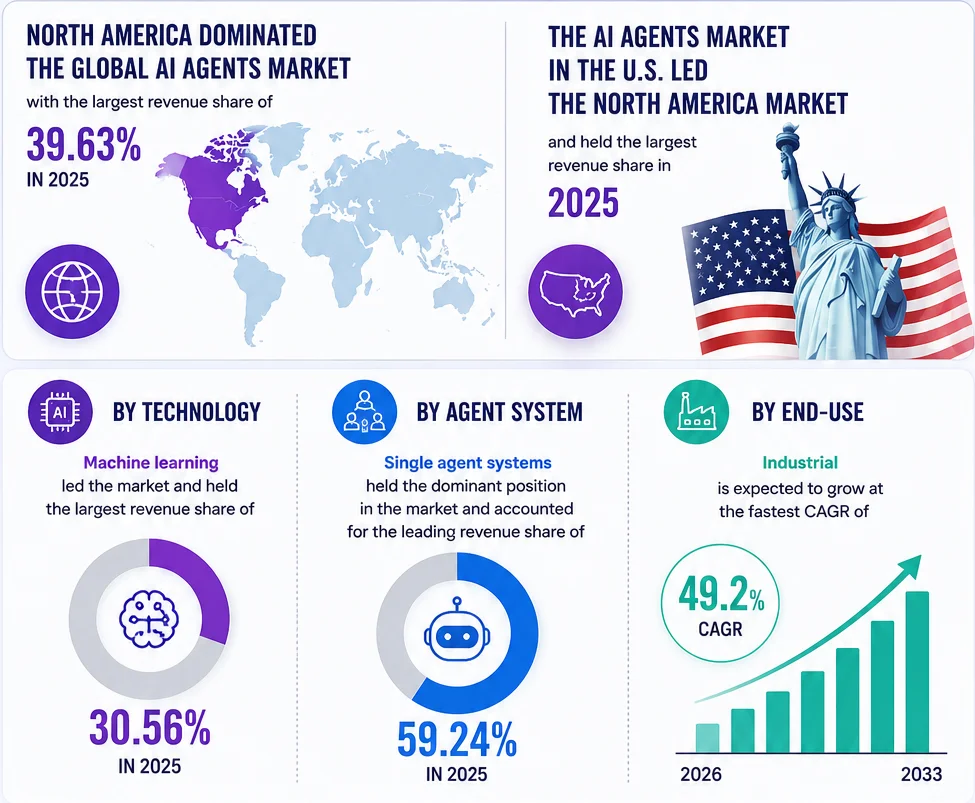 AI Agents Market