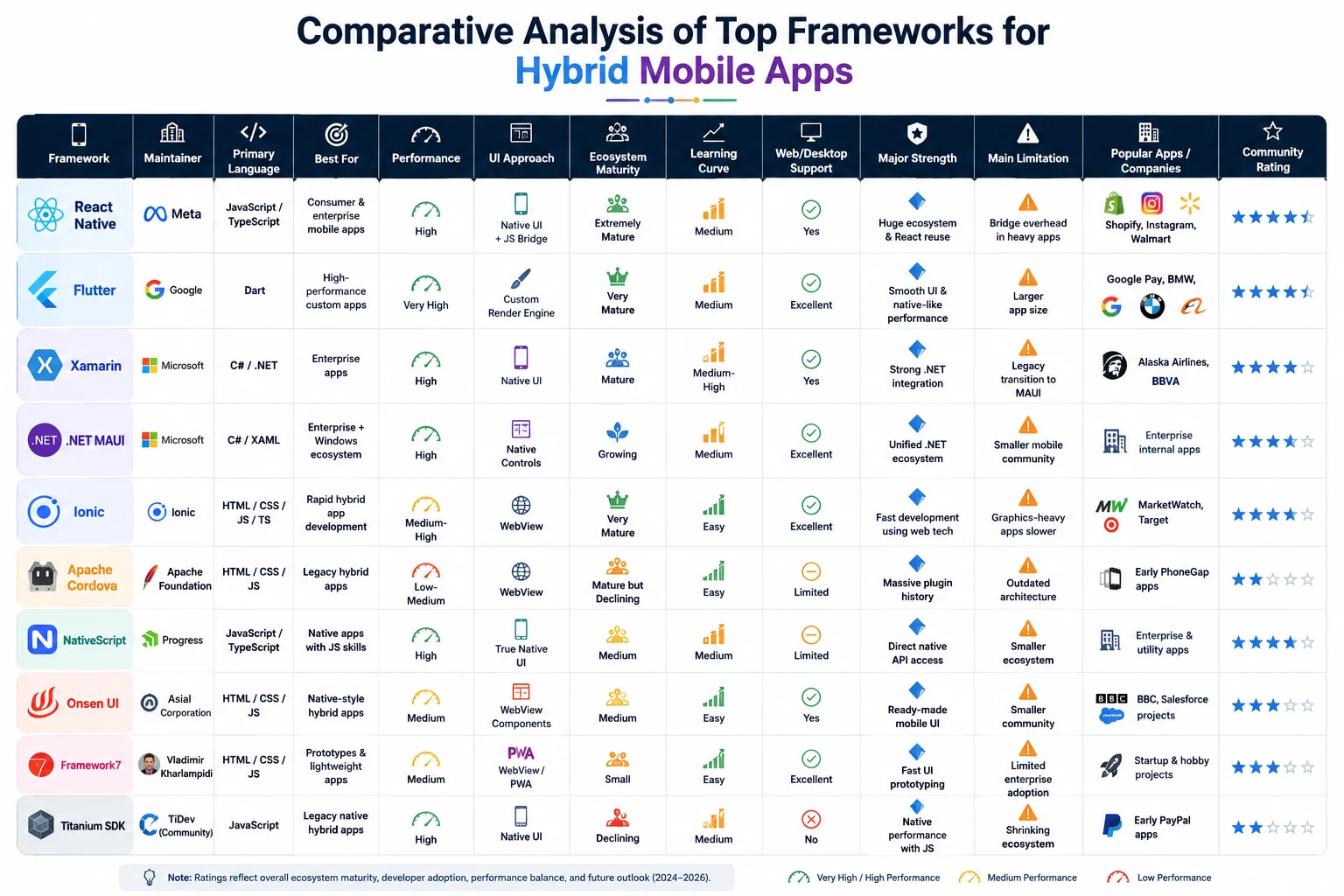 Comparative Analysis of Hybrid Mobile App