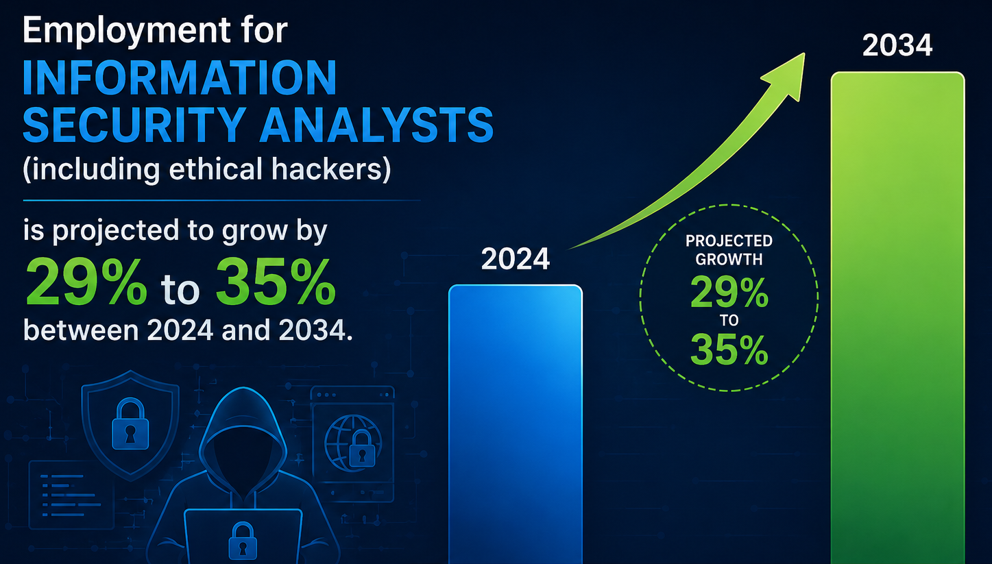 growth analysis