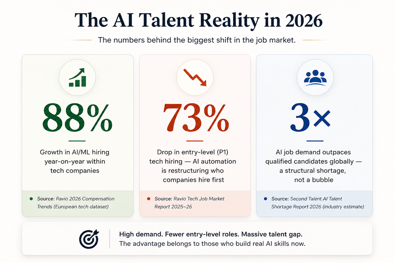 AI Talent Reality