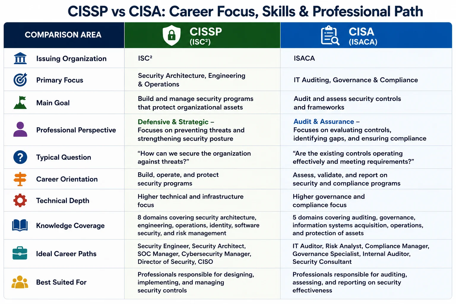 CISSP vs CISA