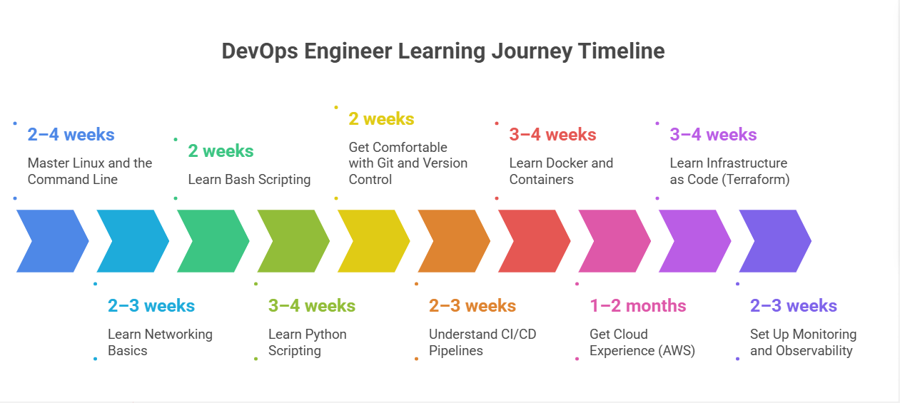 Devops Engineer Learning Journey