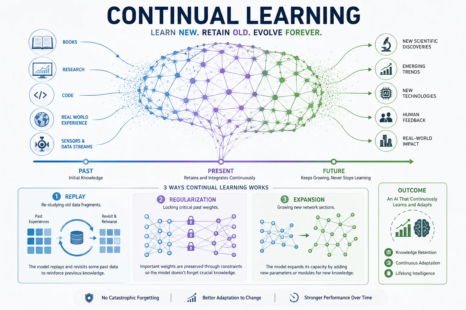 Continual Learning Working
