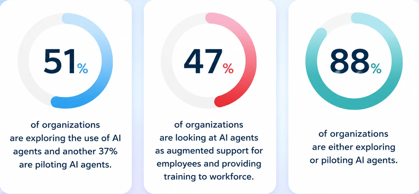 AI Agents Value