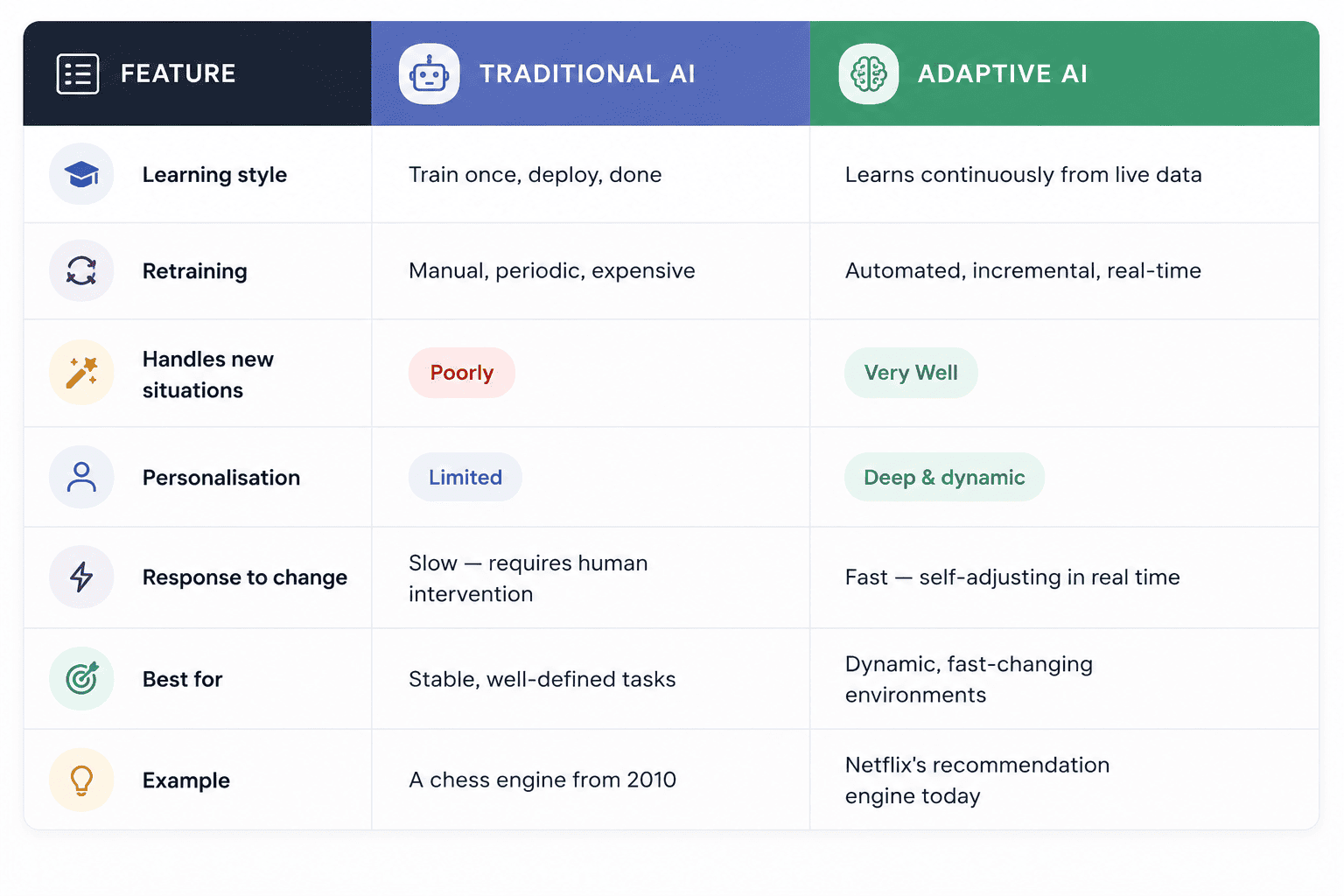 Adaptive AI Comparison