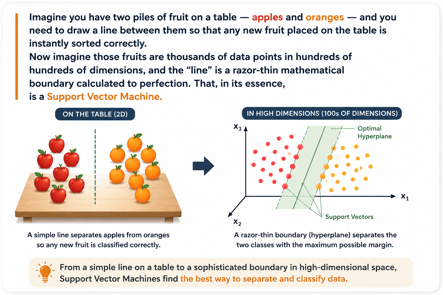 Best way for classify data
