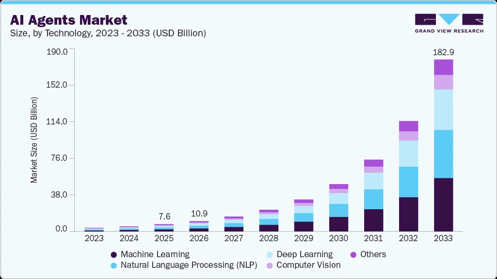 AI Agents Market Size