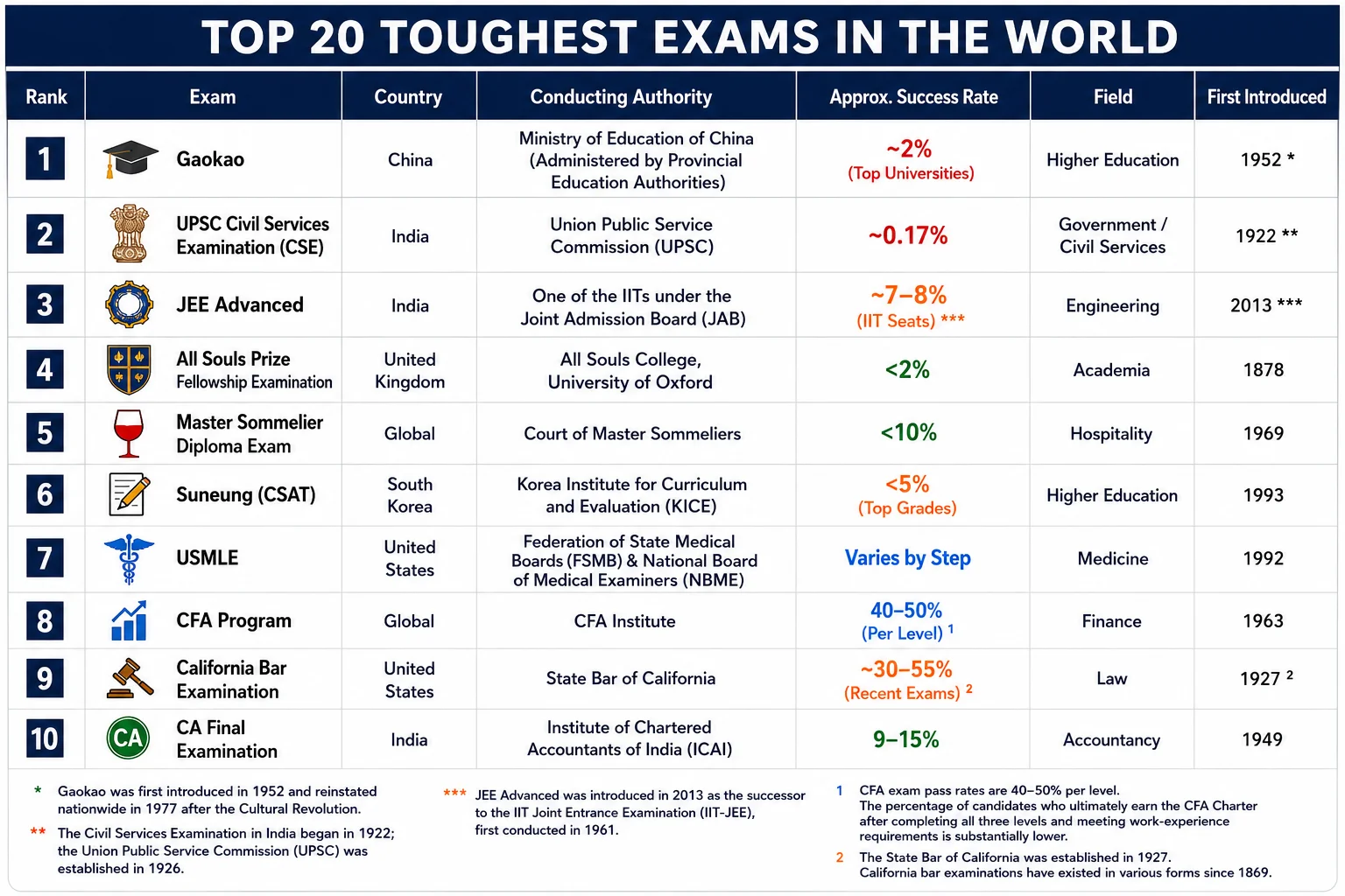 Toughest Exams