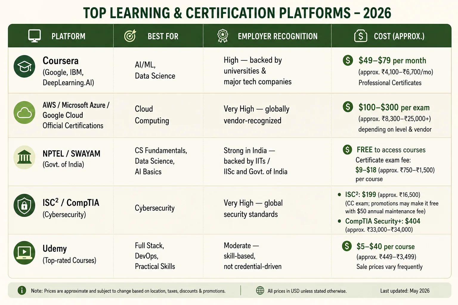 Top Learning Certification Programs