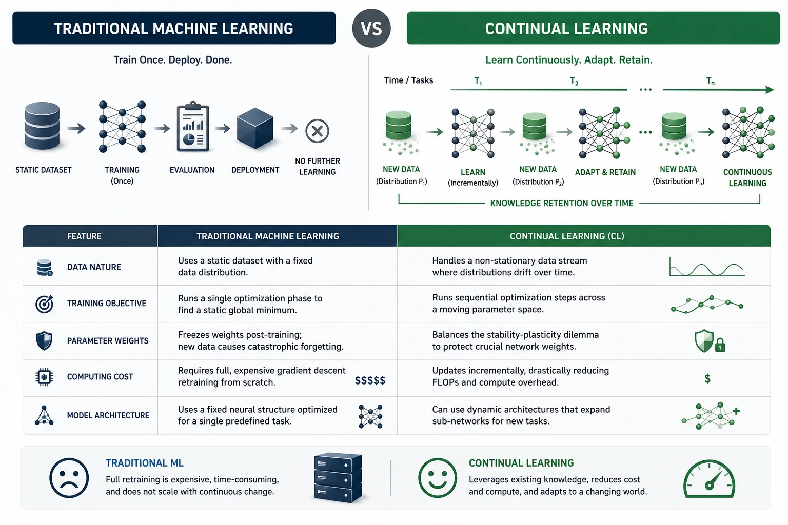 Traditional ML vs Continual Learning
