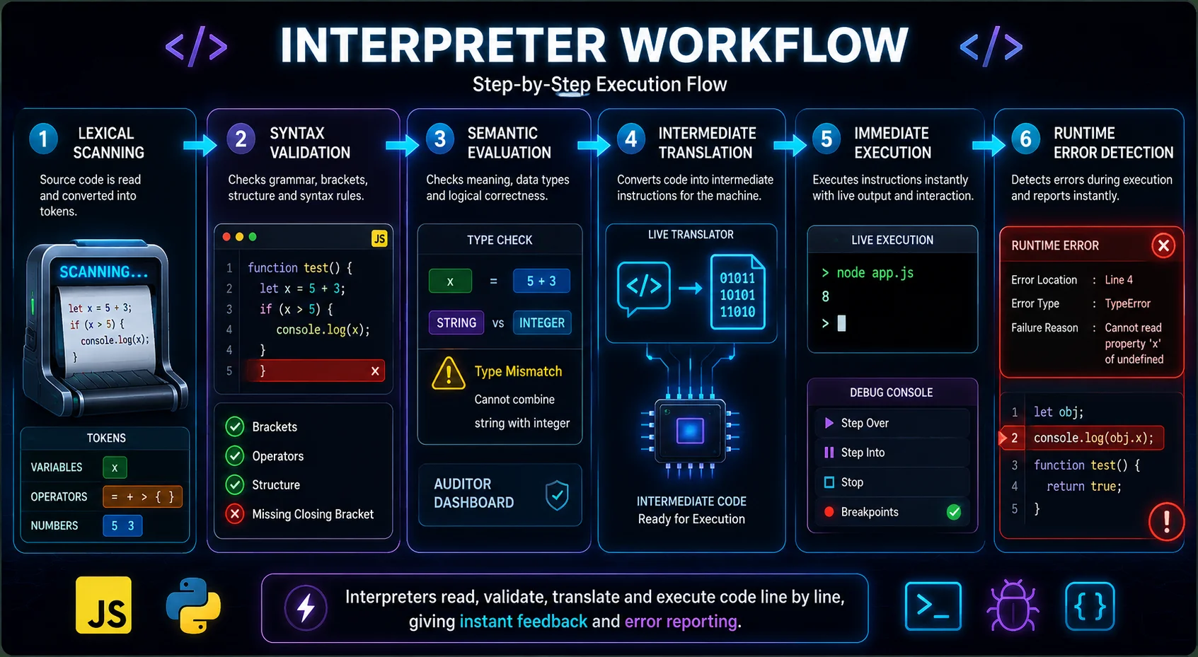 Interpreters Workflow