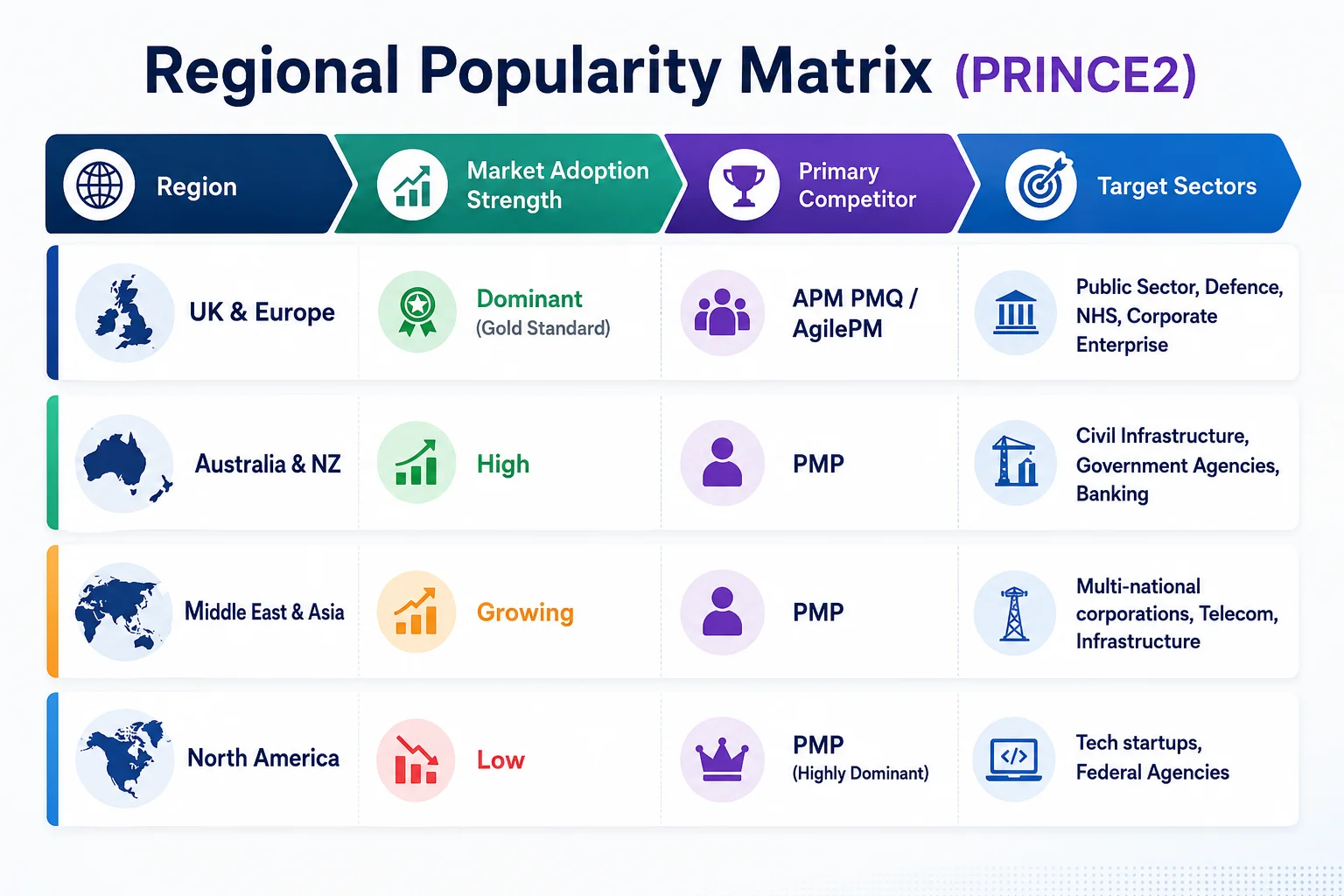 Regional Popularity Matrix