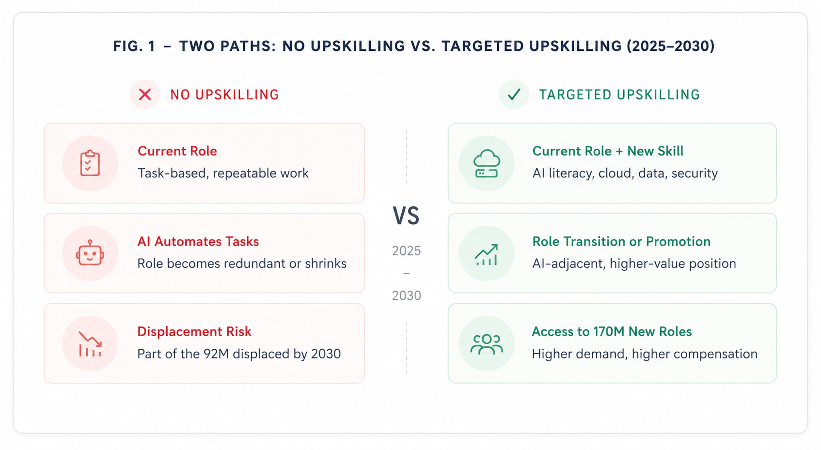 No Upskills vs Targeted Upskills