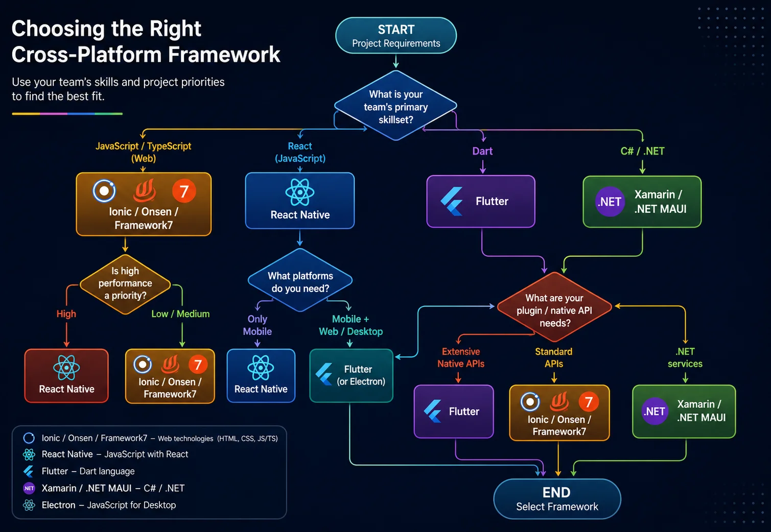 Decision Framework