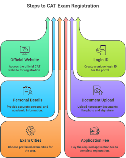 CAT 2026 Exam Registration