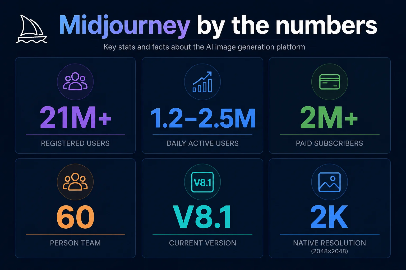 Midjourney By Number