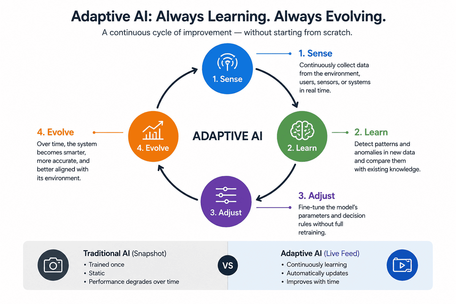 Adaptive AI Process