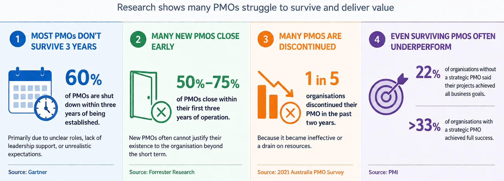 PMO Research Data