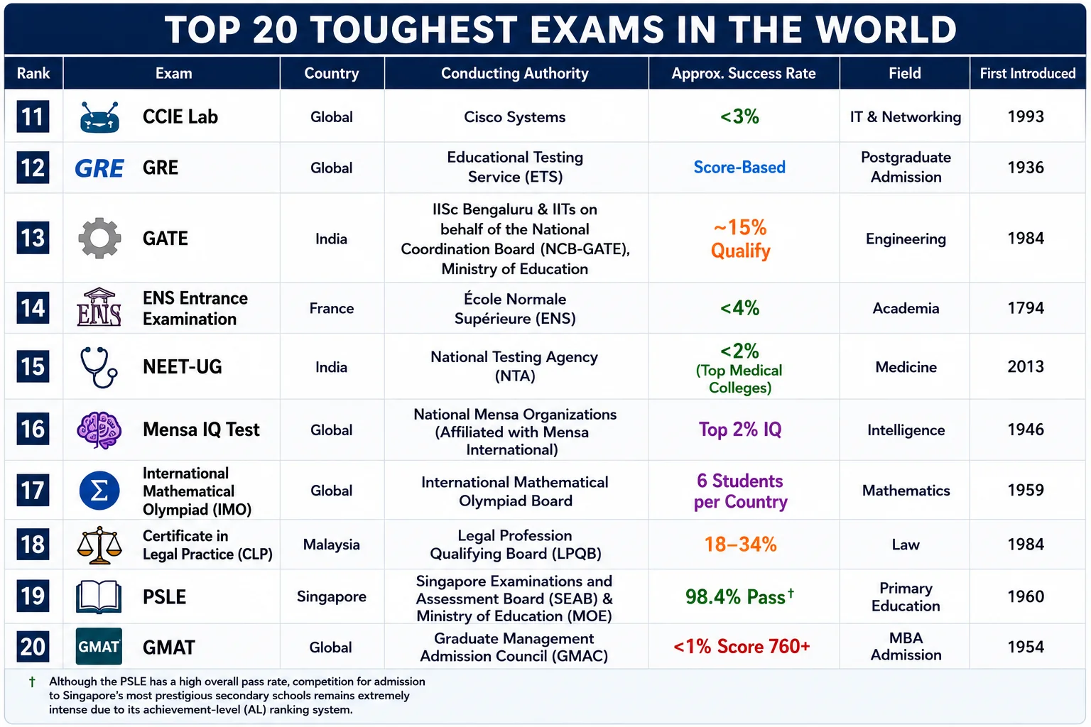 Toughest Exams